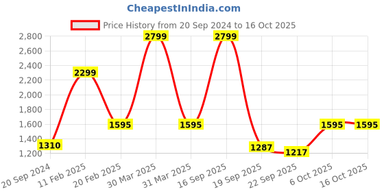 myntra.com Silvertraq Full Coverage Anti Odour Workout Sports Bra With Anti Microbial silvertraq Price History Graph from 20 Sep 2024 to 16 Oct 2025