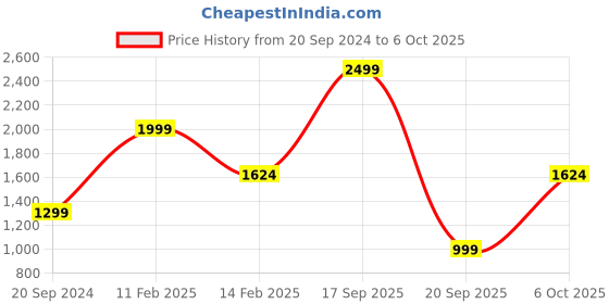 myntra.com Silvertraq Full Coverage Anti Odour Workout Sports Bra With Anti Microbial silvertraq Price History Graph from 20 Sep 2024 to 6 Oct 2025