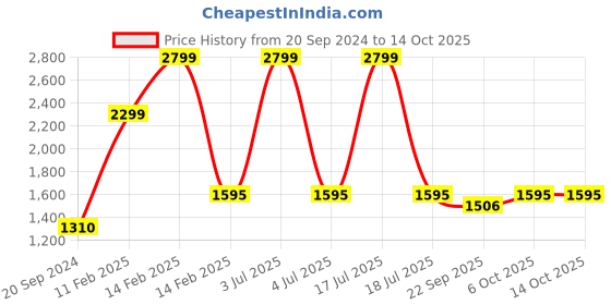 myntra.com Silvertraq Full Coverage Anti Odour Workout Sports Bra With Anti Microbial silvertraq Price History Graph from 20 Sep 2024 to 13 Oct 2025