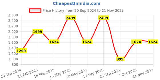 myntra.com Silvertraq Full Coverage Anti Odour Workout Sports Bra With Anti Microbial silvertraq Price History Graph from 20 Sep 2024 to 20 Nov 2025