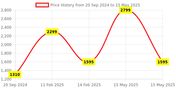 myntra.com Silvertraq Full Coverage High Support Non-Wired Moisture Wicking Workout Bra silvertraq Price History Graph from 20 Sep 2024 to 15 May 2025
