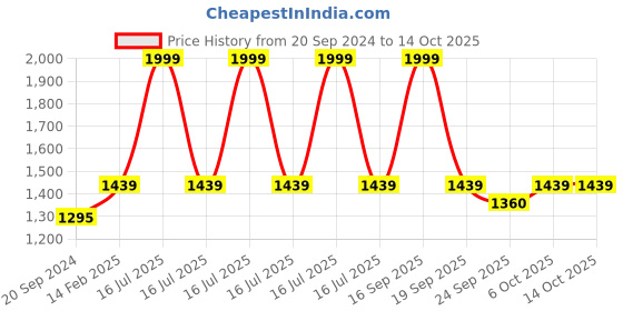 myntra.com Silvertraq High Neck Long Sleeves Moisture Wicking T-shirt silvertraq Price History Graph from 20 Sep 2024 to 14 Oct 2025