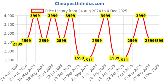 myntra.com Silvertraq High Neck Therma-Fit Puffer Jacket silvertraq Price History Graph from 24 Aug 2024 to 4 Dec 2025