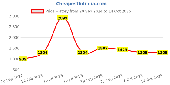 myntra.com Silvertraq High-Rise Tights silvertraq Price History Graph from 20 Sep 2024 to 14 Oct 2025