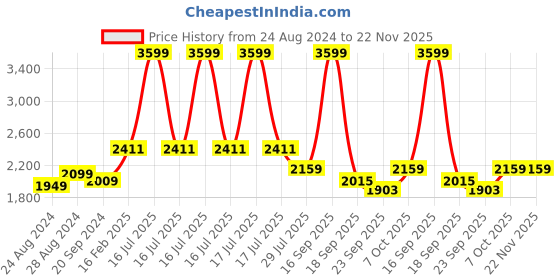 myntra.com Silvertraq Hooded Lightweight Biker Jacket silvertraq Price History Graph from 24 Aug 2024 to 21 Nov 2025