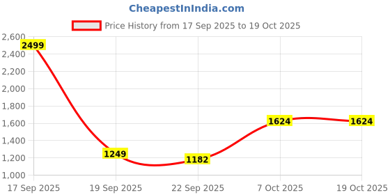 myntra.com Silvertraq Leopard Printed Heavily Padded Anti Odour Workout Bra With Moisture Wicking silvertraq Price History Graph from 17 Sep 2025 to 17 Oct 2025