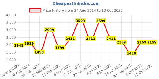myntra.com Silvertraq Lightweight Hooded Bomber Jacket silvertraq Price History Graph from 24 Aug 2024 to 13 Oct 2025