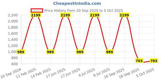 myntra.com Silvertraq Medium Coverage Removable Padding Anti Odour Yoga Bra With Moisture Wicking silvertraq Price History Graph from 20 Sep 2024 to 4 Oct 2025