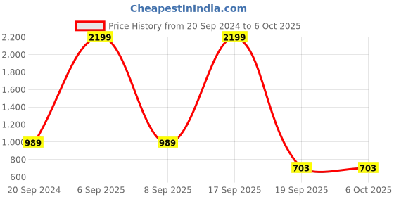 myntra.com Silvertraq Medium Coverage Removable Padding Anti Odour Yoga Bra With Moisture Wicking silvertraq Price History Graph from 20 Sep 2024 to 5 Oct 2025