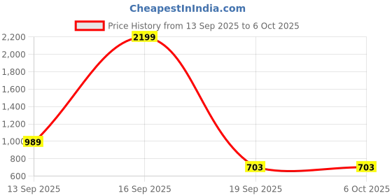 myntra.com Silvertraq Medium Coverage Removable Padding Anti Odour Yoga Bra With Moisture Wicking silvertraq Price History Graph from 13 Sep 2025 to 4 Oct 2025
