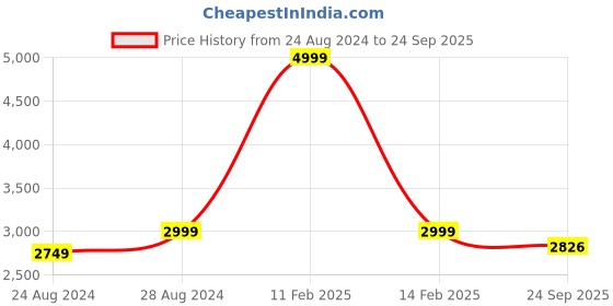myntra.com Silvertraq Mock Collar Therma-Fit Puffer Jacket silvertraq Price History Graph from 24 Aug 2024 to 24 Sep 2025