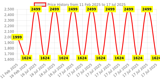 myntra.com Silvertraq Moisture Wicking Anti Odour Full Coverage High Support Workout Bra silvertraq Price History Graph from 11 Feb 2025 to 16 Jul 2025
