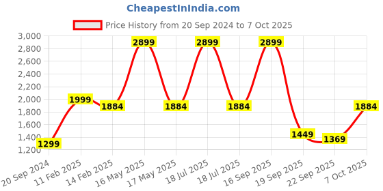 myntra.com Silvertraq Printed Padded Cross Back Sports Crop Top silvertraq Price History Graph from 20 Sep 2024 to 7 Oct 2025
