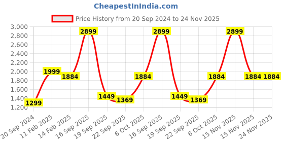 myntra.com Silvertraq Printed Padded Cross Back Sports Crop Top silvertraq Price History Graph from 20 Sep 2024 to 24 Nov 2025