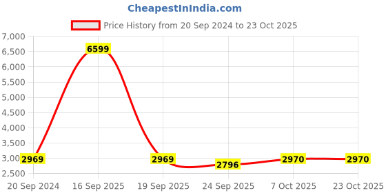 myntra.com Silvertraq Pure Linen Barrel Mid-Rise Trousers silvertraq Price History Graph from 20 Sep 2024 to 23 Oct 2025