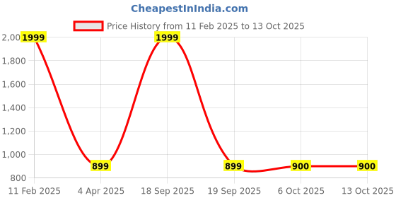 myntra.com Silvertraq Round Neck Anti Odour Regular Fit Gym T-Shirt silvertraq Price History Graph from 11 Feb 2025 to 4 Oct 2025