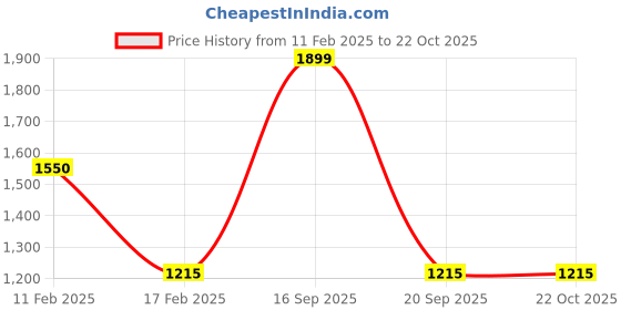 myntra.com Silvertraq Round Neck Relaxed Fit Anti Odour T-shirt silvertraq Price History Graph from 11 Feb 2025 to 21 Oct 2025