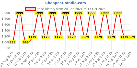 myntra.com Silvertraq Round Neck Short Sleeves Relaxed Fit T-shirt silvertraq Price History Graph from 20 Sep 2024 to 4 Oct 2025