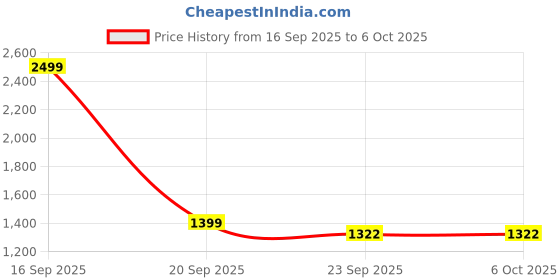 myntra.com Silvertraq Silvertraq High Impact Action Bra With Clasp Slate Grey silvertraq Price History Graph from 16 Sep 2025 to 5 Oct 2025