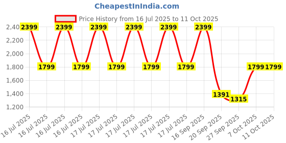 myntra.com Silvertraq Slip-On Ankle-Length Flared Gym Tights silvertraq Price History Graph from 16 Jul 2025 to 11 Oct 2025