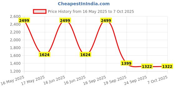 myntra.com Silvertraq Solid Full Coverage Sports Bra With Clasp Black silvertraq Price History Graph from 16 May 2025 to 6 Oct 2025