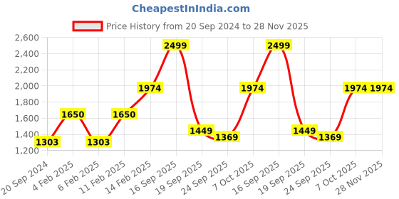 myntra.com Silvertraq Teal Bra Lightly Padded silvertraq Price History Graph from 20 Sep 2024 to 28 Nov 2025