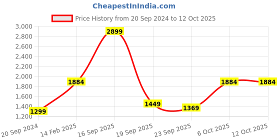 myntra.com Silvertraq Tie and Dye Styled Back Crop Top silvertraq Price History Graph from 20 Sep 2024 to 10 Oct 2025