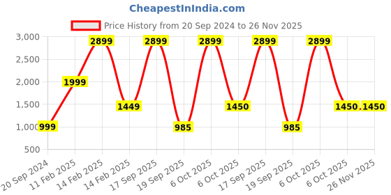 myntra.com Silvertraq White & Black Abstract Printed Lightly Padded Sports Bra silvertraq Price History Graph from 20 Sep 2024 to 26 Nov 2025