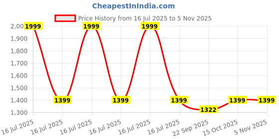 myntra.com Silvertraq Women Anti Odour T-shirt silvertraq Price History Graph from 16 Jul 2025 to 3 Nov 2025
