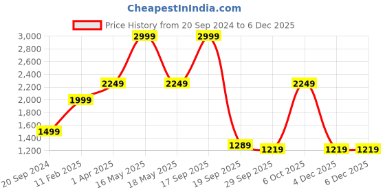 myntra.com Silvertraq Women Black Solid Tights silvertraq Price History Graph from 20 Sep 2024 to 5 Dec 2025