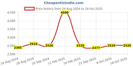 myntra.com Silvertraq Women Colourblocked Lightweight Bomber Jacket silvertraq Price History Graph from 24 Aug 2024 to 18 Oct 2025