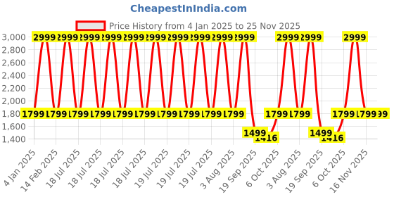myntra.com Silvertraq Women Full Coverage Heavily Padded Anti Odour Moisture Wicking Workout Bra silvertraq Price History Graph from 4 Jan 2025 to 25 Nov 2025
