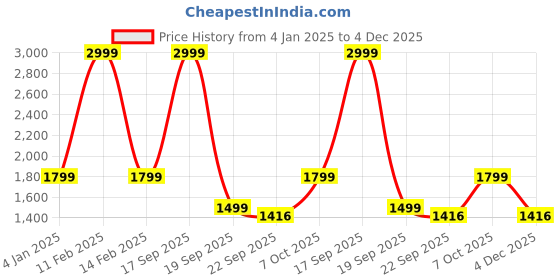 myntra.com Silvertraq Women Full Coverage Heavily Padded Moisture Wicking Anti Odour Sports Bra silvertraq Price History Graph from 4 Jan 2025 to 4 Dec 2025