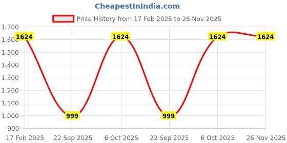 myntra.com Silvertraq Women Full Coverage Workout Bra silvertraq Price History Graph from 17 Feb 2025 to 25 Nov 2025