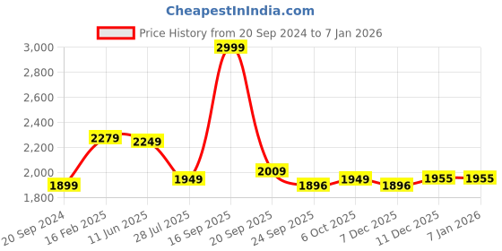 myntra.com Silvertraq Women Mid-Rise Anti Odour Cargo Joggers silvertraq Price History Graph from 20 Sep 2024 to 5 Jan 2026