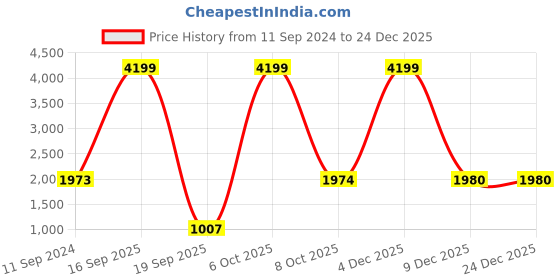 myntra.com Silvertraq Women Mid-Rise Straight-Fit Regular Trouser silvertraq Price History Graph from 11 Sep 2024 to 24 Dec 2025