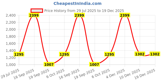 myntra.com Silvertraq Women Solid High-Rise Training or Gym Sports Shorts silvertraq Price History Graph from 29 Jul 2025 to 19 Dec 2025