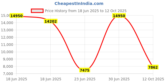 myntra.com SILVIANO Men Backpack silviano Price History Graph from 18 Jun 2025 to 12 Oct 2025