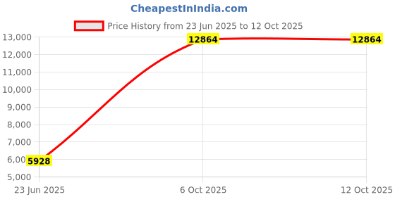 myntra.com SILVIANO Unisex Backpack with Compression Straps silviano Price History Graph from 23 Jun 2025 to 12 Oct 2025