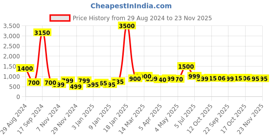 myntra.com SILVIANO Unisex Leather Card Holder silviano Price History Graph from 29 Aug 2024 to 23 Nov 2025