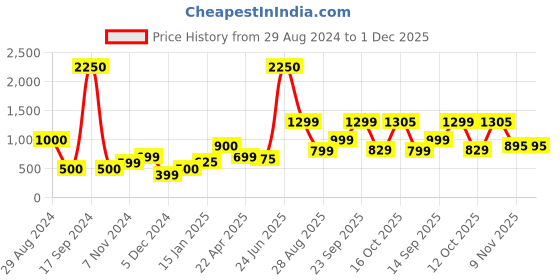 myntra.com SILVIANO Unisex Leather Card Holder silviano Price History Graph from 29 Aug 2024 to 30 Nov 2025