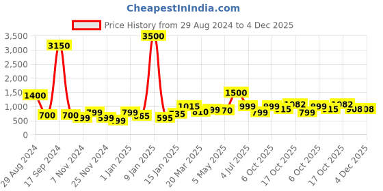 myntra.com SILVIANO Unisex Leather Card Holder silviano Price History Graph from 29 Aug 2024 to 4 Dec 2025