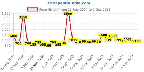 myntra.com SILVIANO Unisex Leather Card Holder silviano Price History Graph from 29 Aug 2024 to 1 Dec 2025