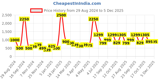 myntra.com SILVIANO Unisex Leather Card Holder silviano Price History Graph from 29 Aug 2024 to 5 Dec 2025