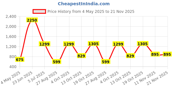 myntra.com SILVIANO Unisex Leather Card Holder silviano Price History Graph from 4 May 2025 to 21 Nov 2025