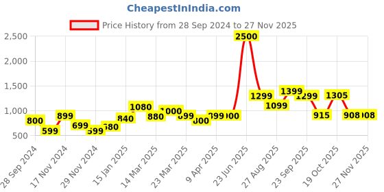 myntra.com SILVIANO Unisex Leather Zip Around Wallet silviano Price History Graph from 28 Sep 2024 to 25 Nov 2025