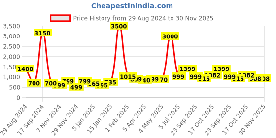 myntra.com SILVIANO Unisex Textured Leather Card Holder silviano Price History Graph from 29 Aug 2024 to 30 Nov 2025