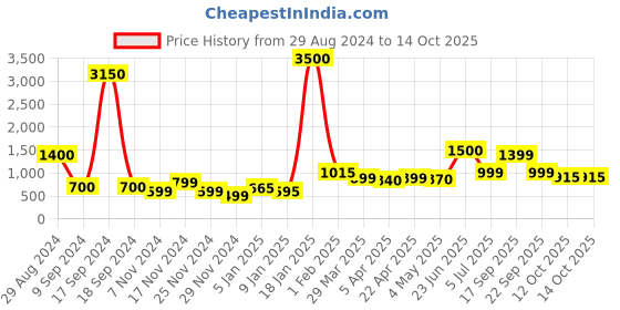 myntra.com SILVIANO Unisex Textured Leather Card Holder silviano Price History Graph from 29 Aug 2024 to 14 Oct 2025