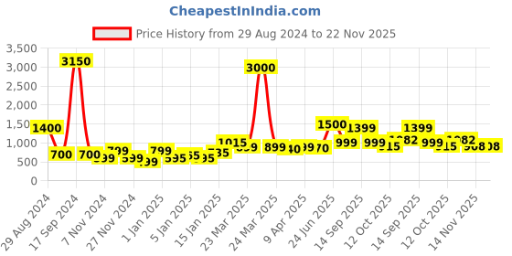 myntra.com SILVIANO Unisex Textured Leather Card Holder silviano Price History Graph from 29 Aug 2024 to 22 Nov 2025