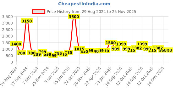 myntra.com SILVIANO Unisex Textured Leather Card Holder silviano Price History Graph from 29 Aug 2024 to 24 Nov 2025